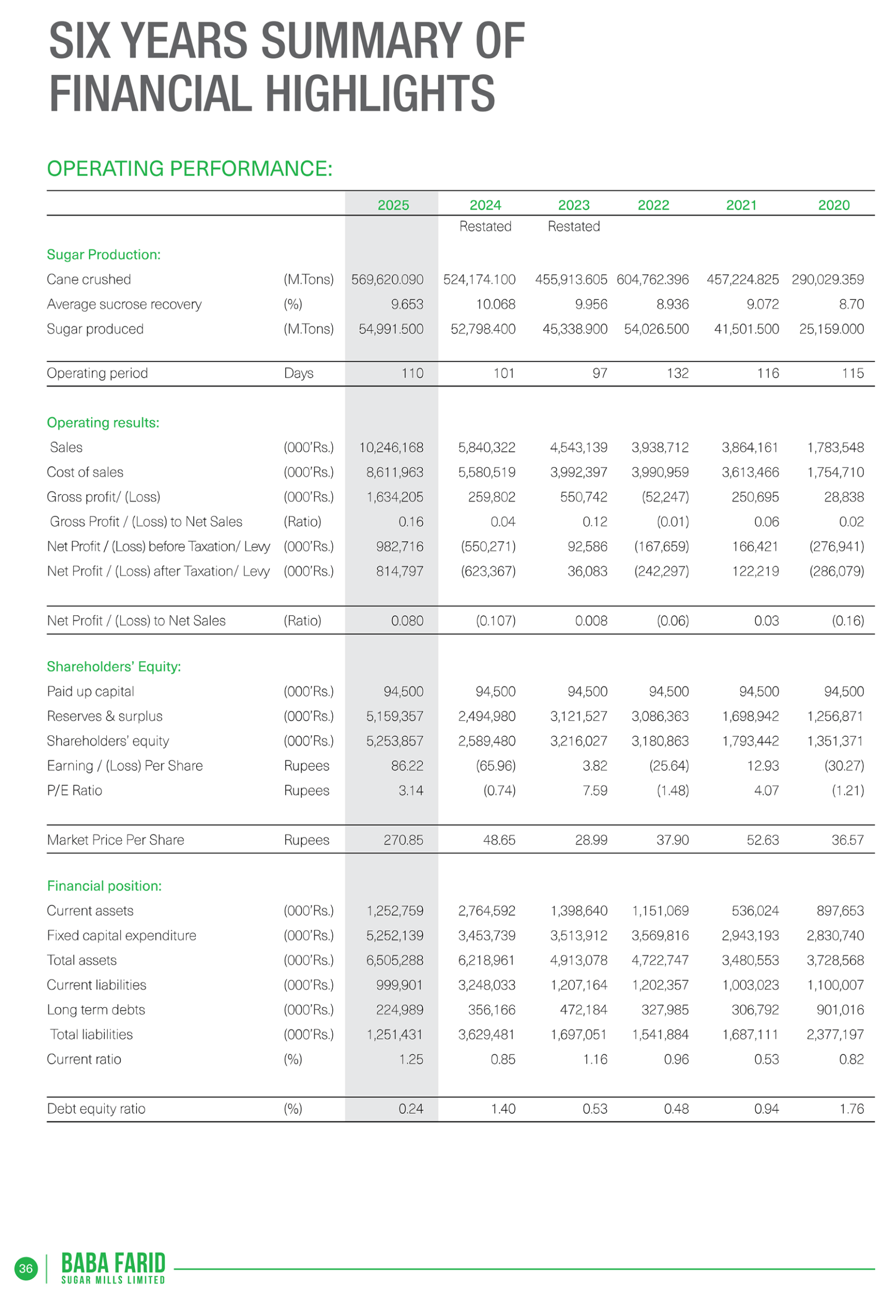 Key Operating Results 2023